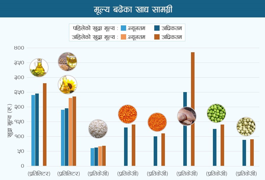 विश्वमा एक वर्षमा खाद्य पदार्थको भाउ ३० प्रतिशत बढ्यो