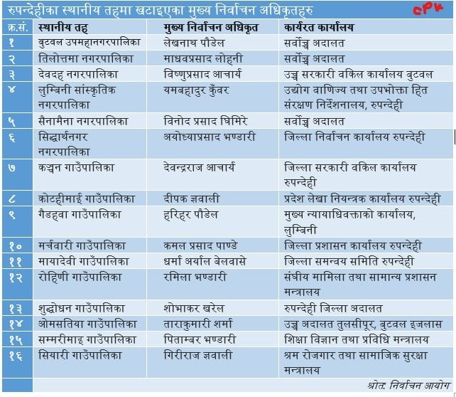 रुपन्देहीका १६ पालिकामा मुख्य निर्वाचन अधिकृत तोकियो , कञ्चनमा देबेन्द्रराज आचार्य नियुक्त