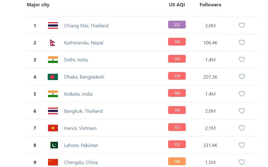 काठमाण्डौ विश्वकै प्रदूषित सहरको सूचीको दोस्रो स्थानमा