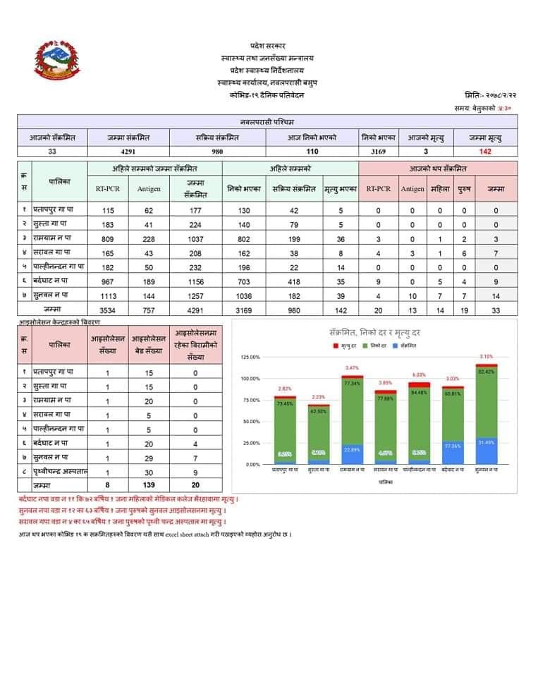 पश्चिम नवलपरासीमा कोरोना संक्रमित निको हुनेको संख्या बढदै