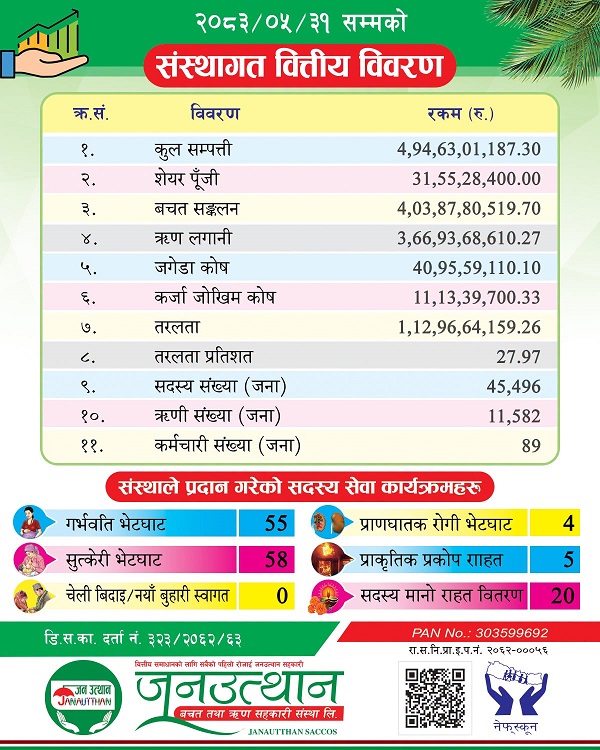 जनउत्थान बचत तथा ऋण सहकारीको कुल सम्पत्ति ४ अर्ब ९४ करोड, सदस्य संख्या ४५ हजार ४९६